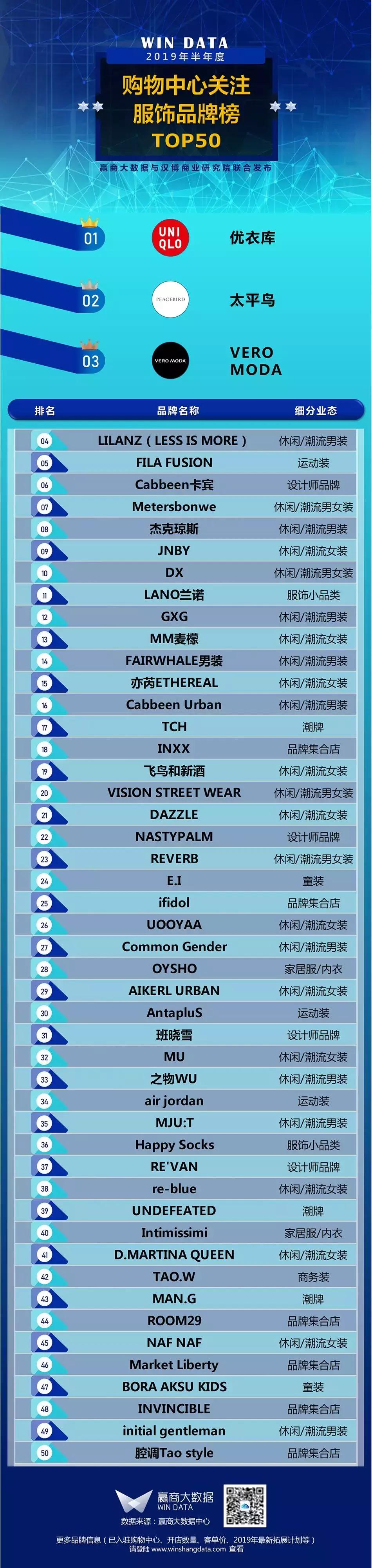 购物中心一线服装品牌,购物中心服装品牌排行榜