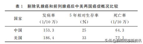癌症早期早发现早治疗,癌症早发现早诊断早治疗