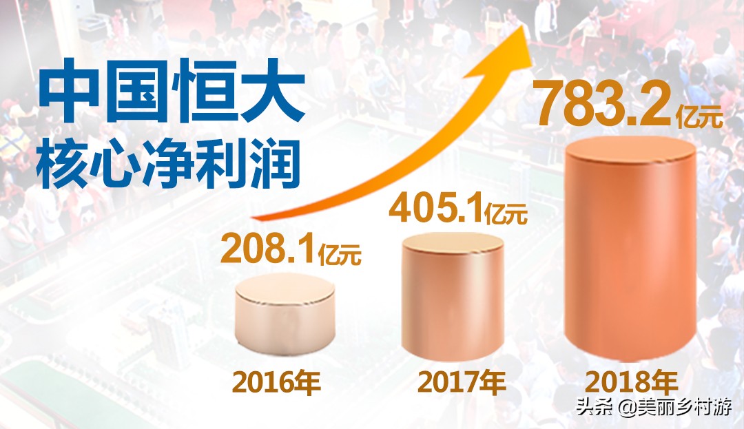 恒大全年核心净利783亿多指标,恒大从规模第一到利润之王的蜕变