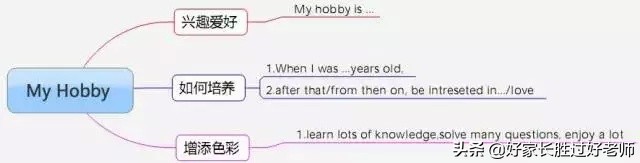 五年级英语思维导图上册单词句型,英语作文写作十大技巧满分小学