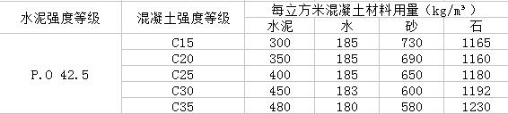 农村建房浇筑混凝土用c25还是c30,自建房2层混凝土用什么标号