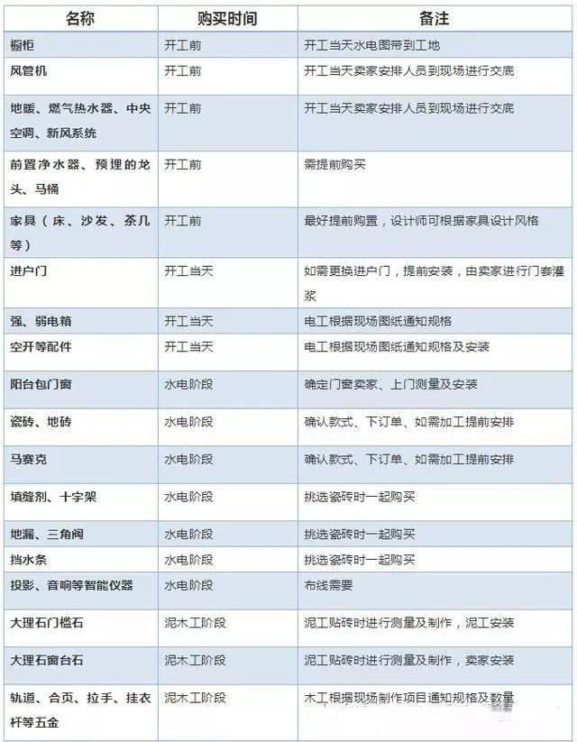 交房完才装修,交房了装修要办什么手续