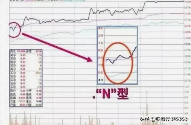 新手分析股票走势,开盘k线判断全天走势方法