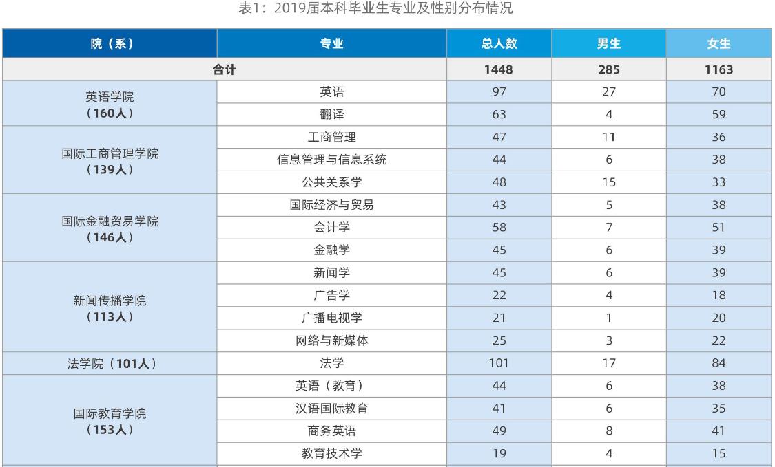 上海外国语大学2019届本科生：近三成出国（境），首选留沪就业