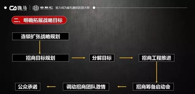 连锁加盟招商方案100个,连锁招商加盟方法