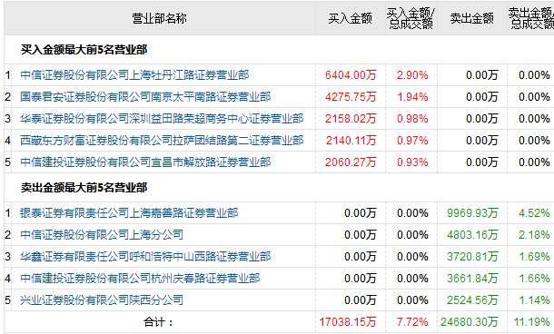深南哥*麻大**“中毒”，孙煜爆买2只家禽股补“伤”|游资揭秘