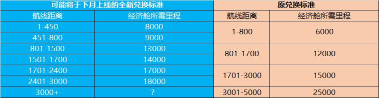为什么南航里程兑换会有波动,南航里程兑换国际航线