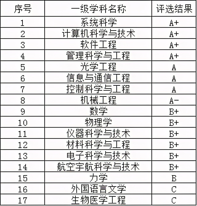 在这些城市上大学，真好