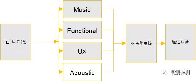 喜讯：微测检测已协助多家知名企业通过亚马逊Alexa认证