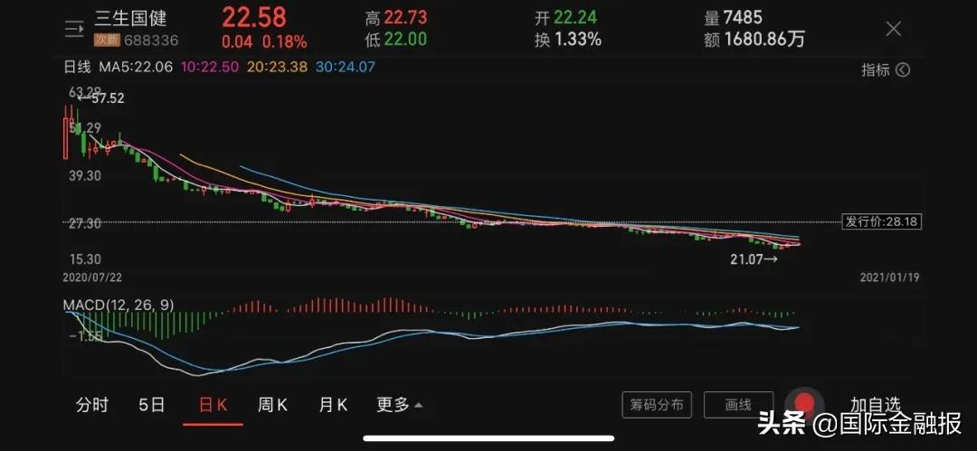 三生国健上市定位,三生国健前三季度亏损多少