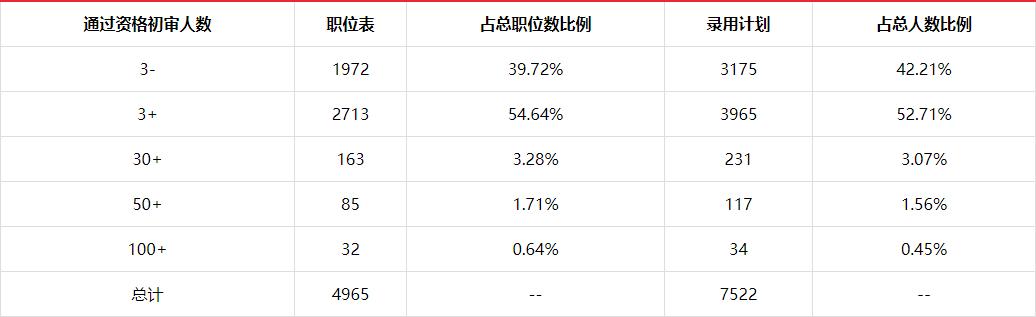 山东2020年省考各岗位报名情况,2021年山东省考职位表及报名情况