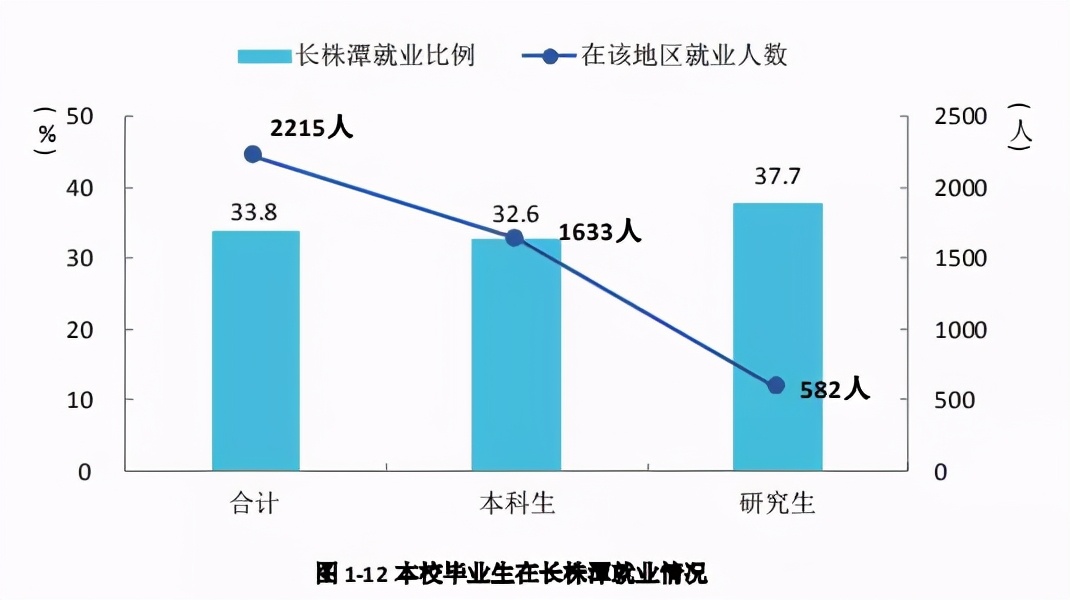 湘潭大学2020届毕业生就业质量报告