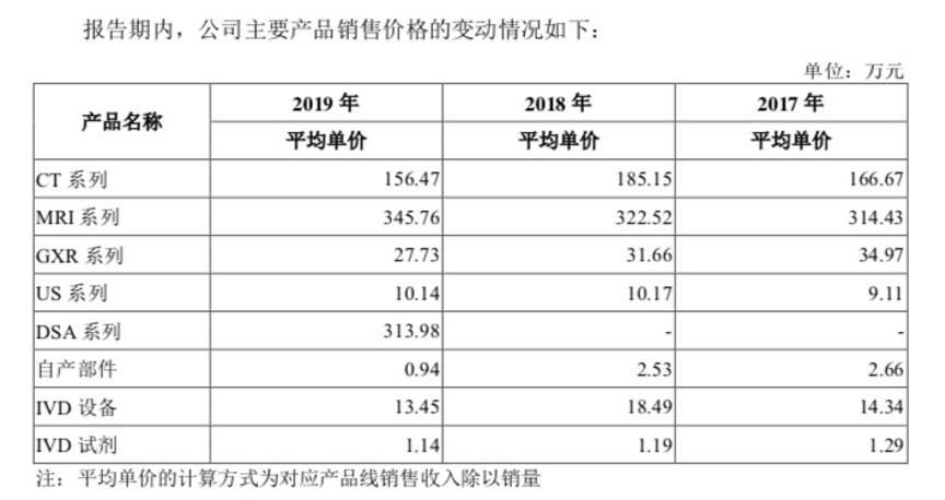 国产ct一哥,东软医疗科创板上市