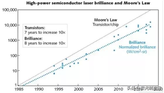 半导体激光器未来规划,半导体激光器的市场前景