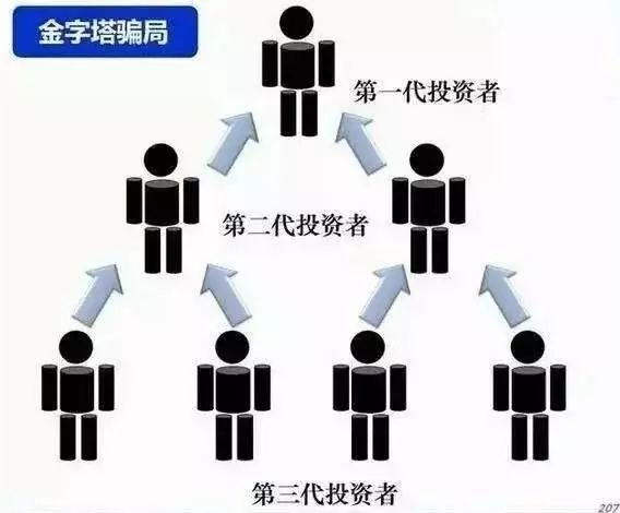 庞氏*局骗**，到底是什么？