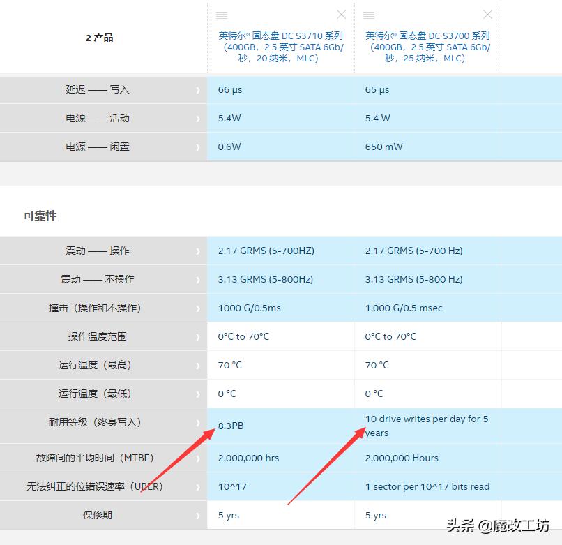 300元买500g笔记本硬盘划得来吗,英特尔固态硬盘属于什么档次