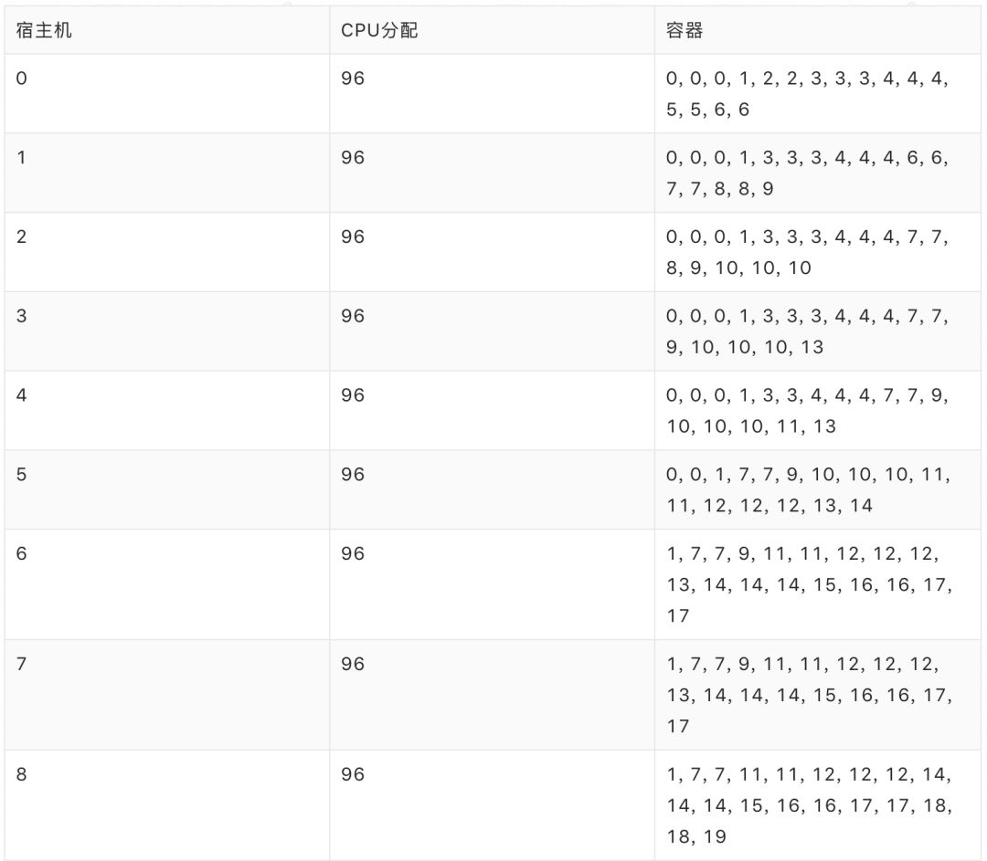 完爆Best-Fit！看阿里如何优化Sigma……