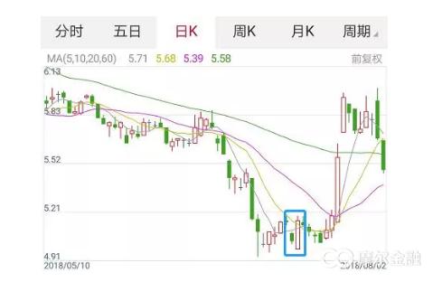 上升途中看涨吞没形态图解,看涨吞没k线形态要点
