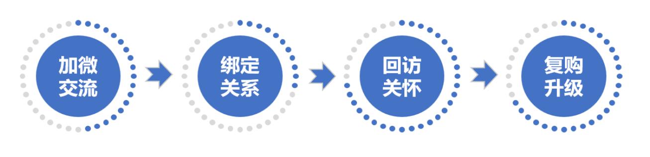 怎样打造自己的私域流量池,如何打造从0到1搭建私域流量体系