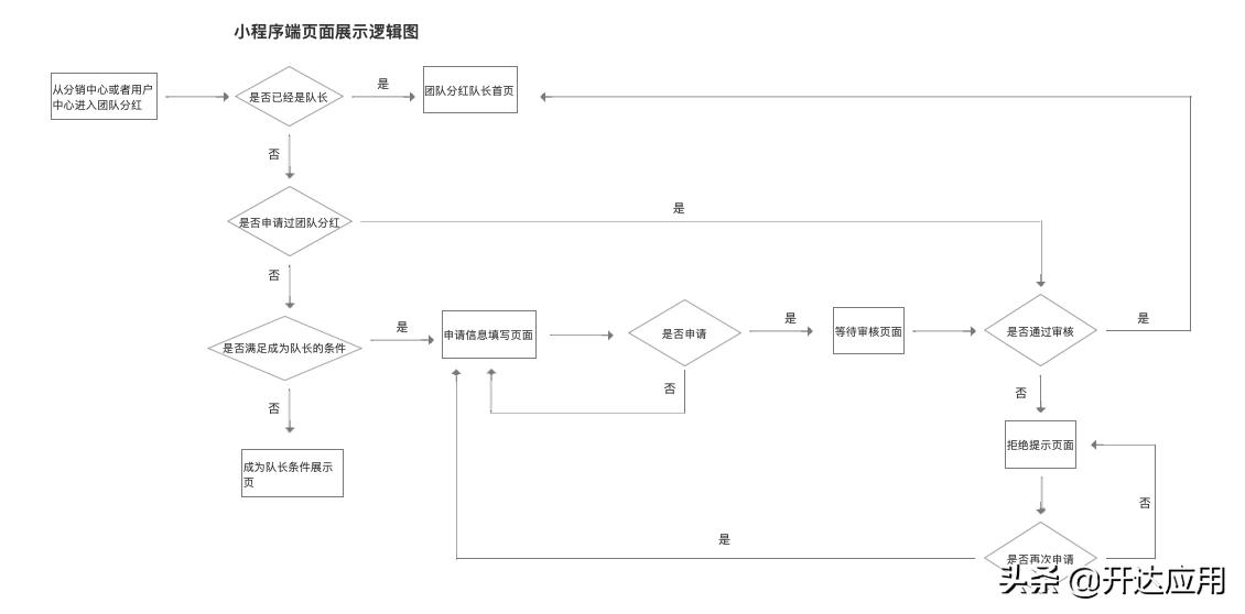 团队分红分销插件商城裂变小程序,开达五合一商城三级裂变发布