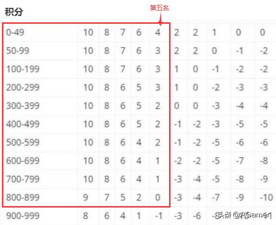 不氪金也能玩好的回合制手游梦幻,荒野乱斗不氪金获得7000金币