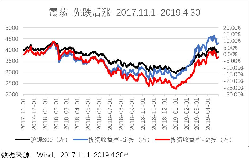 红利一次性投资还是定投,趸交和期交哪个收益高