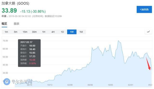 加拿大鹅第二季度财报股价大跌,加拿大鹅股票价格暴跌原因
