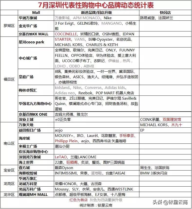 深圳购物中心新晋品牌,深圳十大购物中心分析