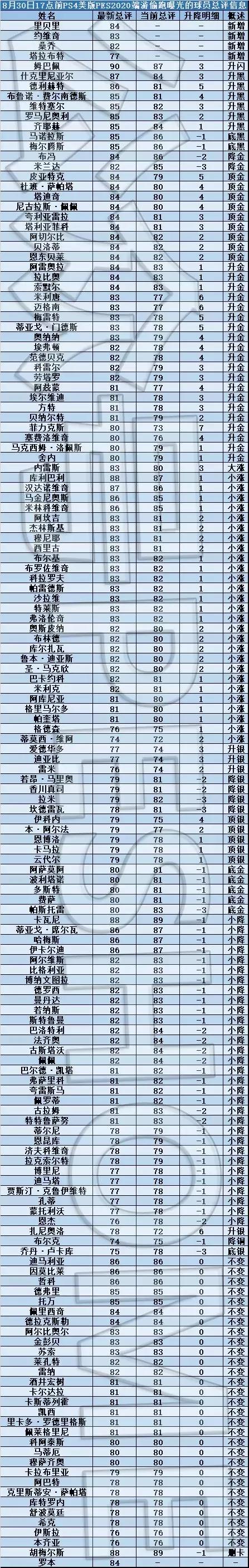 美版PS4实况足球2020端游偷跑曝光大量意甲法甲球员数据