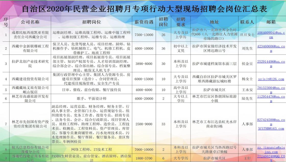 *藏西**7月20日的这场招聘会，300家单位提供超过4000个岗位「附岗位汇总表」