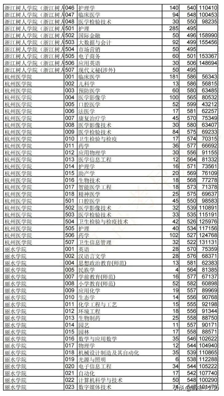 2021浙江省高考平行志愿投档规则,2021年浙江一段投档线