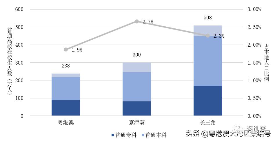 粤港澳京津冀高等教育报告2020,中国高等教育趋势发展报告