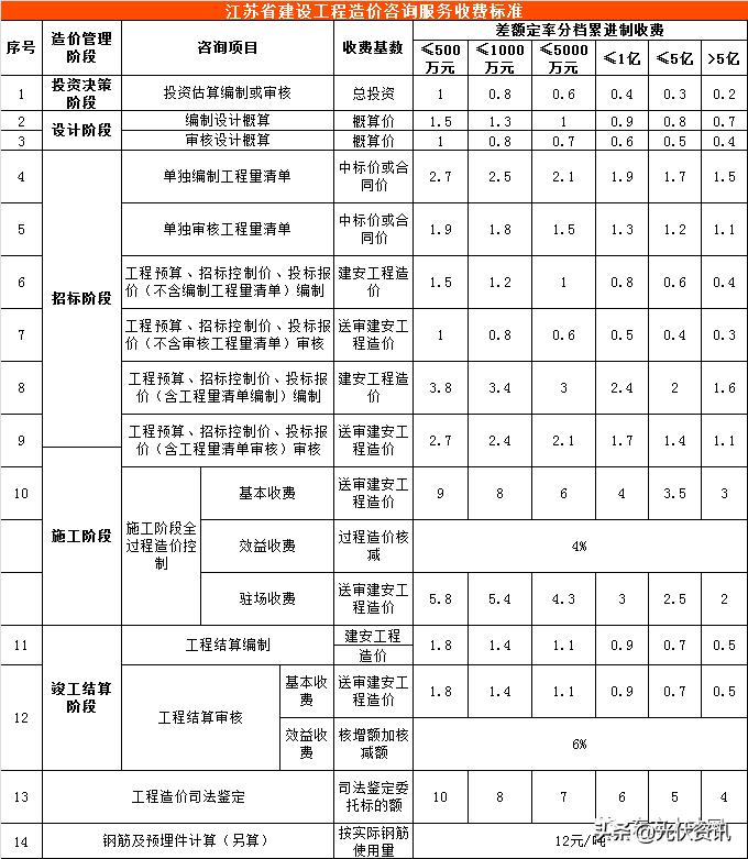 江苏工程造价咨询收费标准,四川省工程造价咨询收费标准