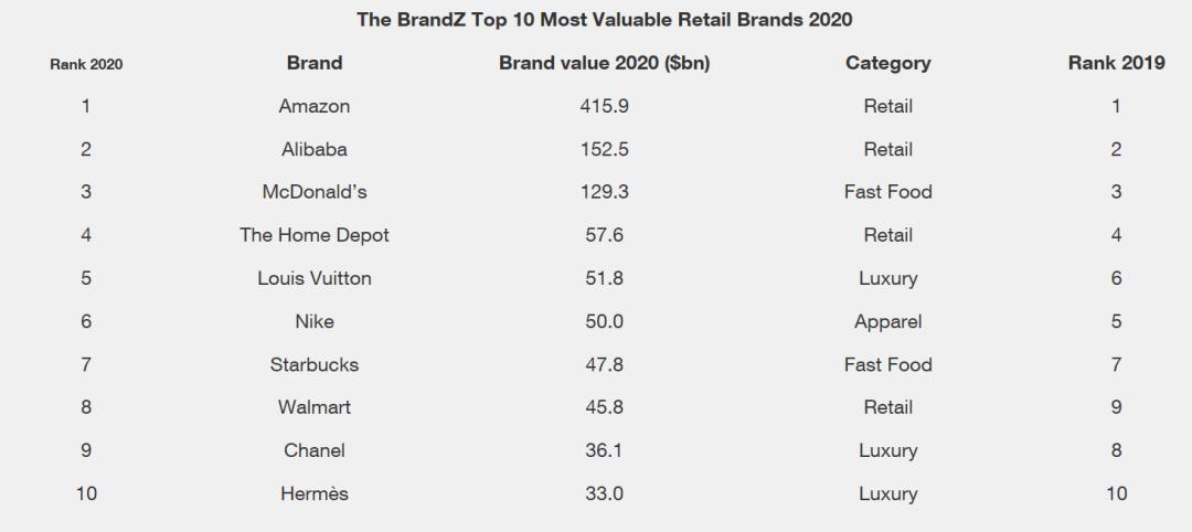 2020年度BrandZ全球零售品牌75强榜单