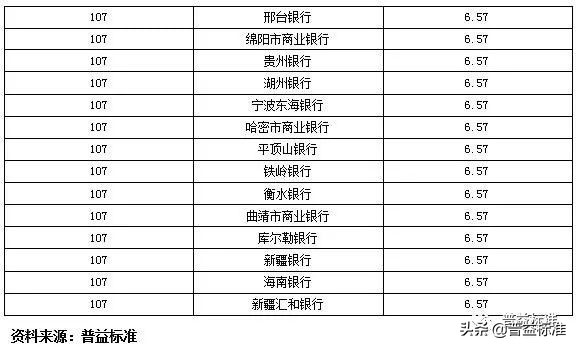 城商行理财产品有哪些,城商行理财收益排名