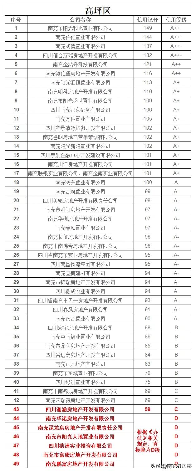 南充市营山县房地产信用评级,四川南充房企信用评级