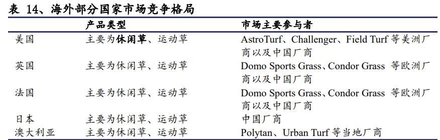 人造草坪出口市场现状调研,人造草坪发展趋势