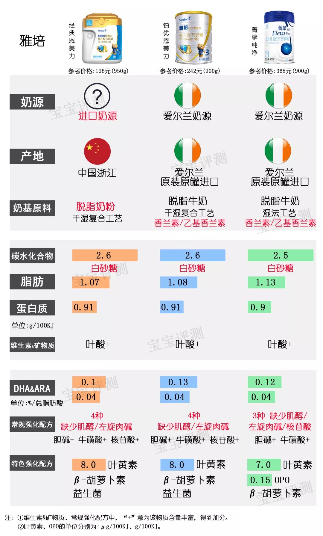 36罐奶粉测评,36款国行版3段奶粉横评