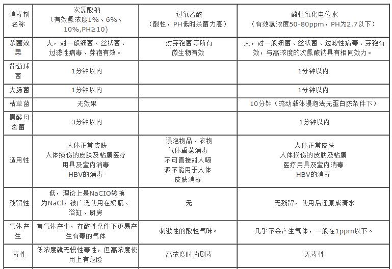 酸性氧化电位水——安全、环保、高效的杀菌用水