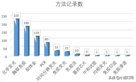 病毒性肝炎首选的检测指标,肝炎病毒全套检测项目