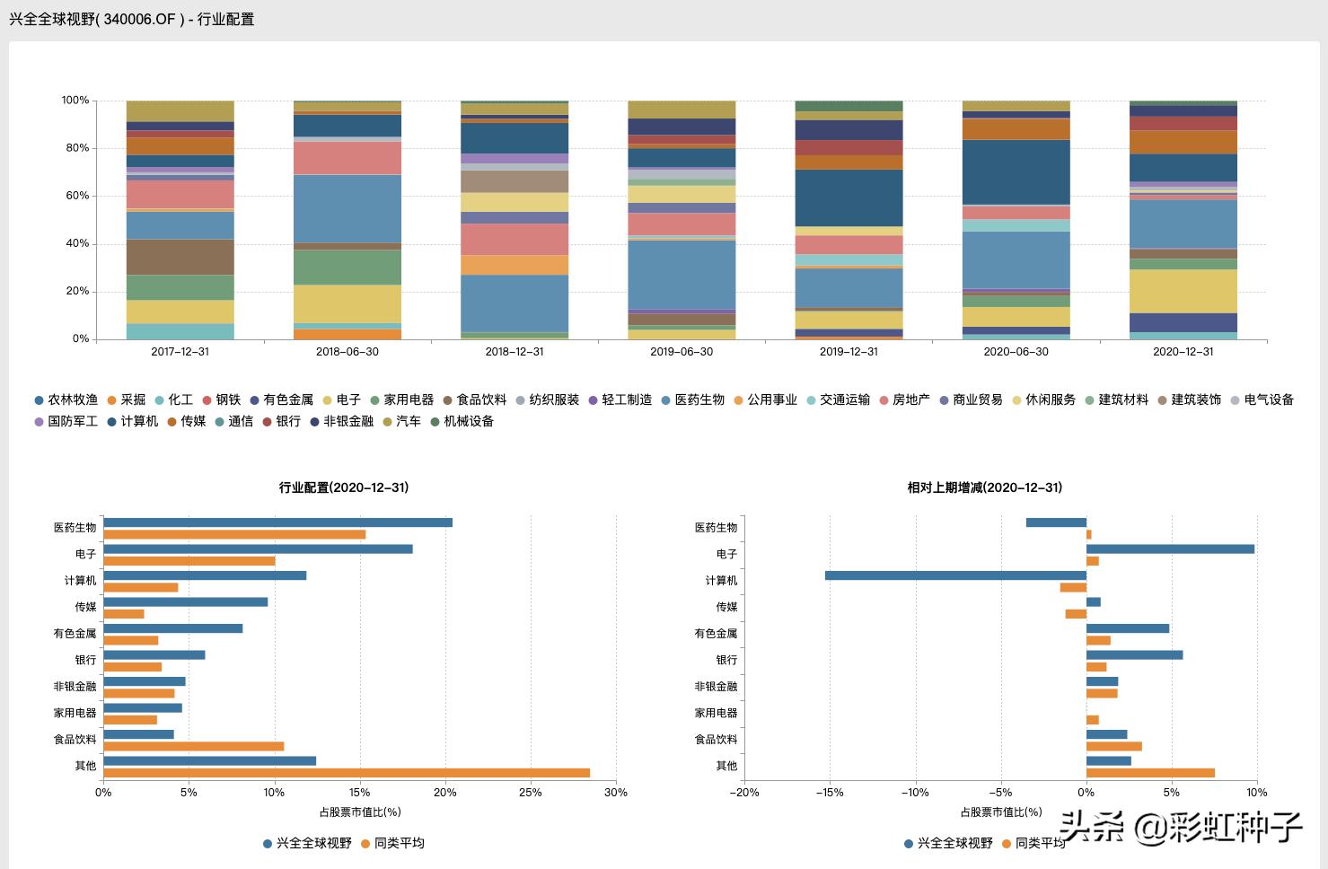 NO.557｜兴证全球王品-兴全合远两年持有，值不值得买？