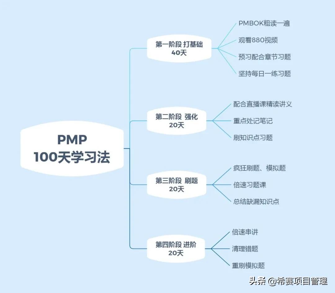 pmp备考考点全攻略,pmp备考全攻略看这一份就够了