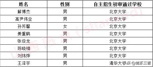 山西42名清华大学生,山西6名学生被清华提前录取