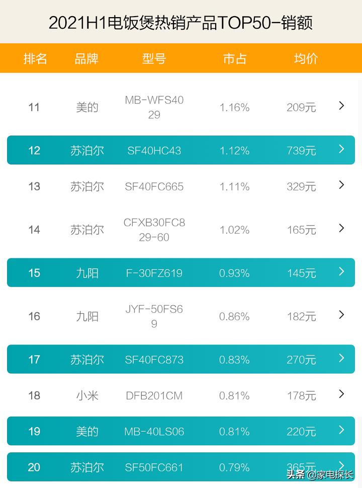 电饭煲哪家强?2021上半年TOP50爆款产品透秘,哪个品牌做饭更香