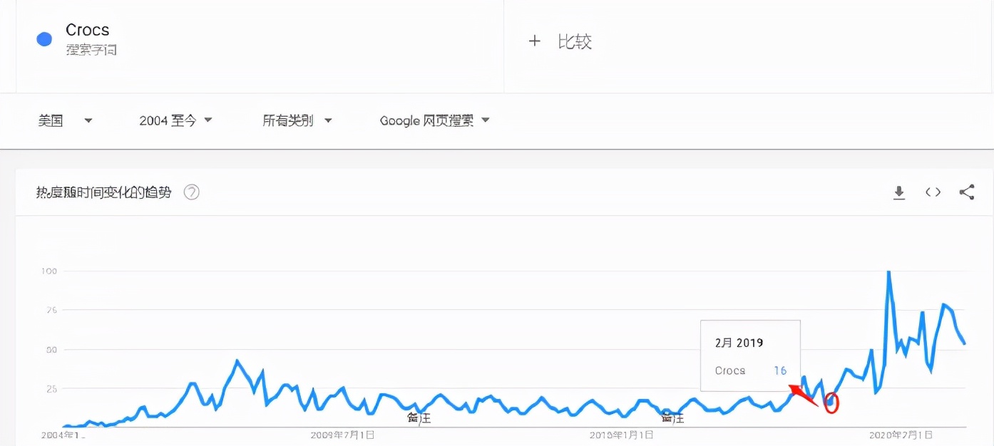 巨亏11亿鞋牌的重生之路：亚马逊月售4.5万双，独立站流量905万