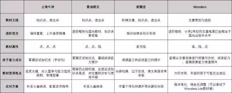朗文国际英语和新概念的区别,wonders教材和朗文教材哪个好