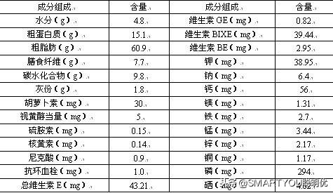 山核桃油的营养价值与功效,山核桃油的成分是什么