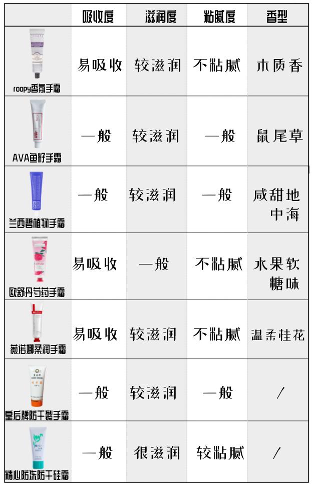 护手霜横测大赏谁才是性价比之王,护手霜推荐便宜好闻个位数