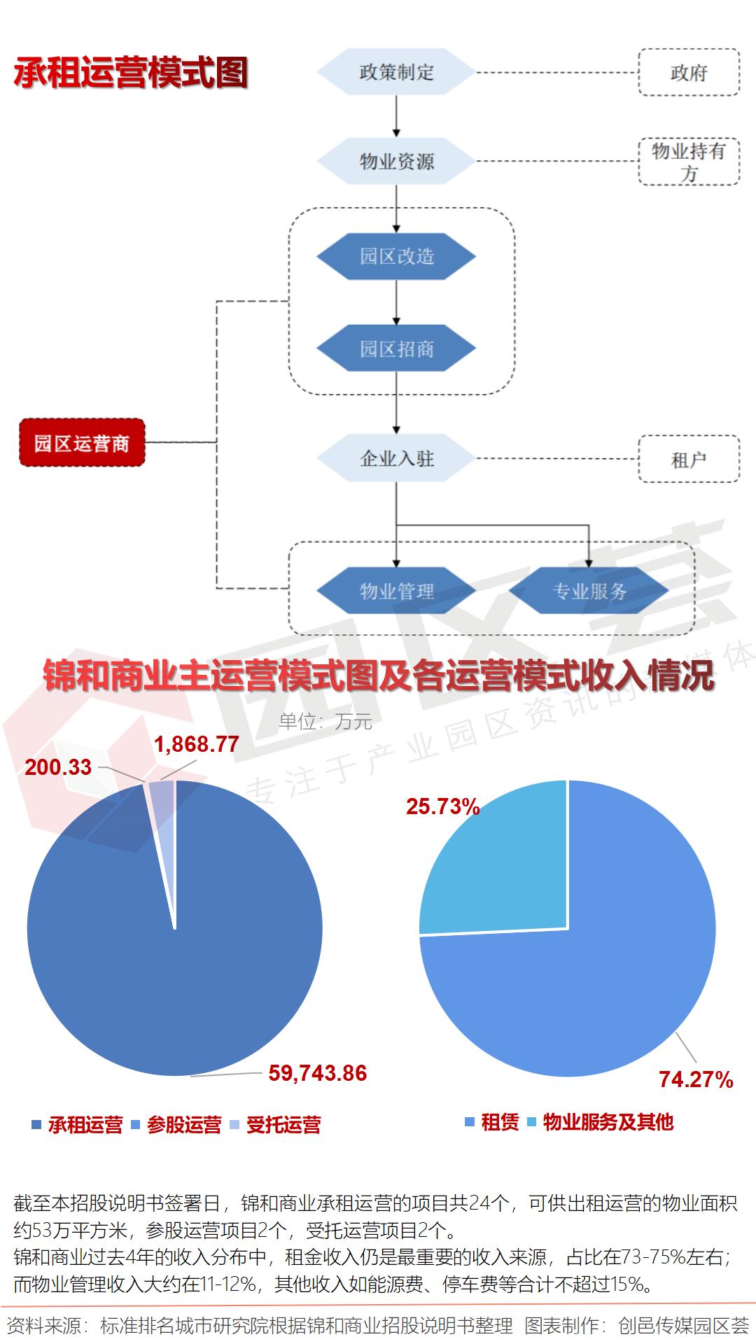 锦和商业上市成功但风险犹存：二房东是如何成为城市更新第一股的