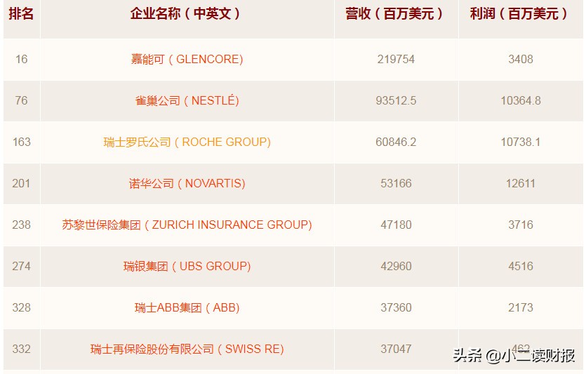 瑞士世界500强企业2023,瑞士的世界五百强企业